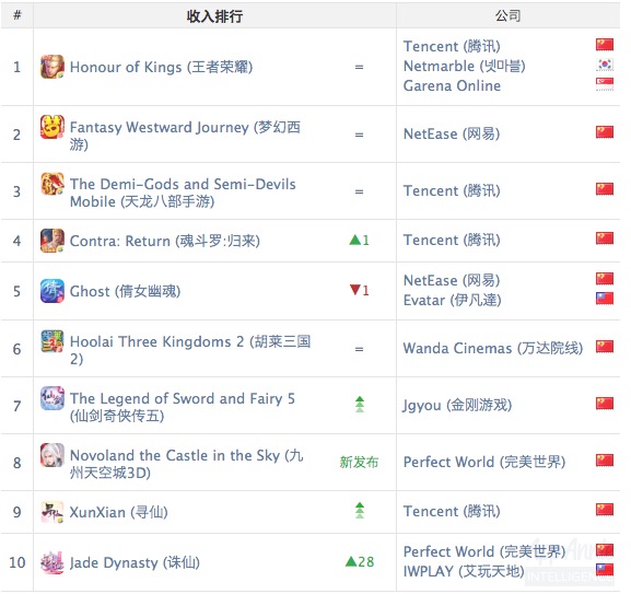 AppAnnie8月报告：《FGO》跃居全球收入头名，《阴阳师》登顶韩国iOS免费榜