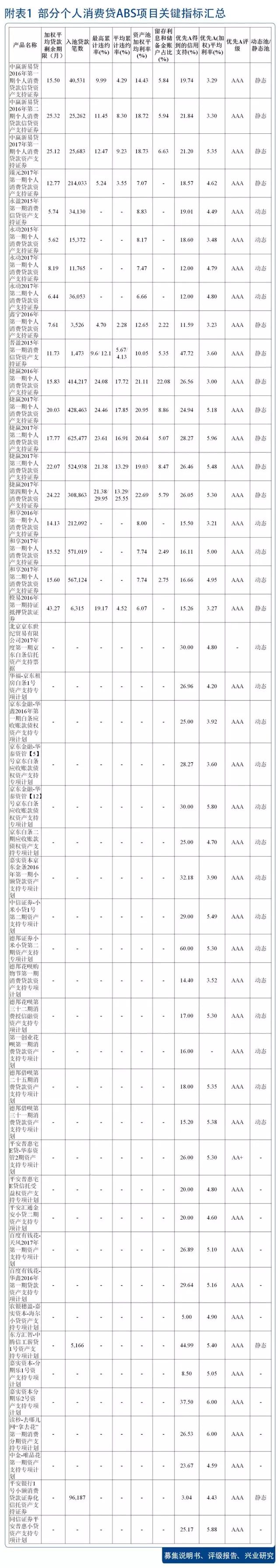 个人消费*款贷**ABS最全拆解