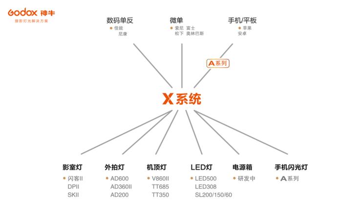 神牛a1闪光灯,神牛手机