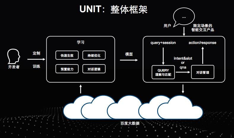 小团队怎么跟百人研发团队PK智能交互？这份秘籍可以告诉你