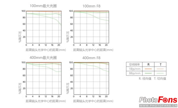 索尼g大师16-35镜头怎么样,索尼sel100400gm
