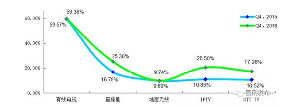 网络视频免费时代已终结，IPTV离“赚翻天”还远吗？
