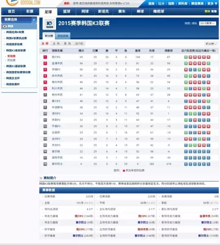29轮一场未赢狂丢117球仅积1分垫底，史上最差职业队？