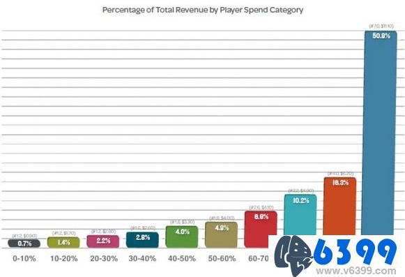 决策者必知F2P游戏开发新手需知的KPI常识