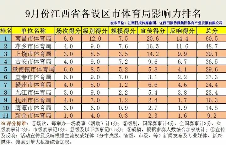榜首又被谁占据？谁成为逆袭“黑马”？9月份江西省设区市体育局影响力排名发布