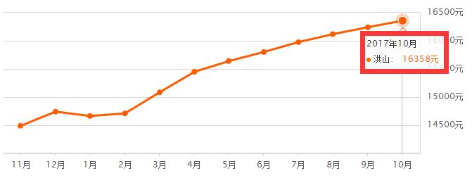 武汉市10年房价走势图,武汉各区房价最靠谱一览表