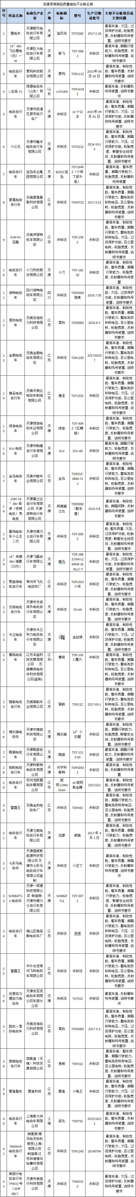 最新电动车质量抽检结果,今年绿源电动车抽检不合格吗
