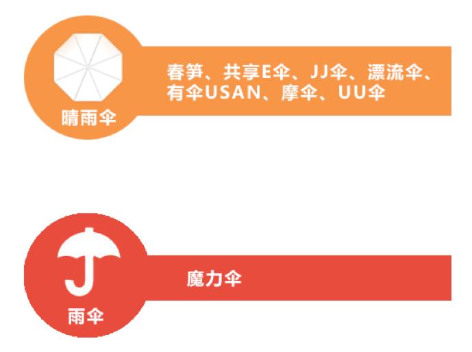 史上最全知名共享雨伞品牌评测，是小生意，还是大风口？