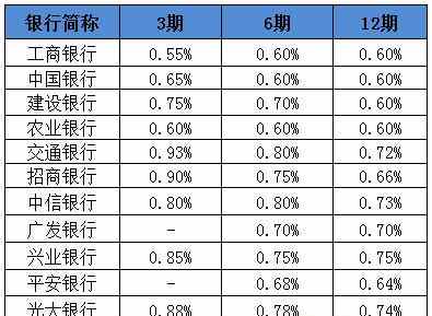 信用卡办理一般收费多少,办卡先了解信用卡基本费用有哪些