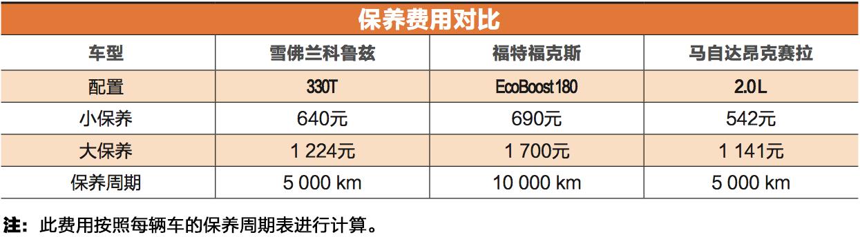 科鲁兹和福克斯,福克斯和昂克赛拉的空间哪个大