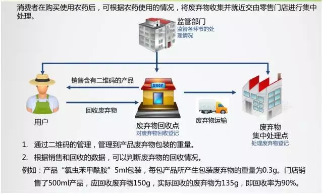 农药标签基础知识,农业部农药二维码追溯系统平台
