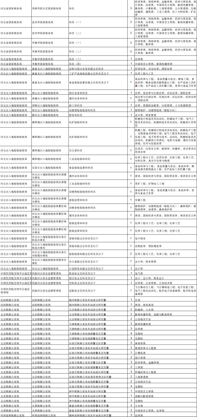 河北国考报考岗位一览表,国考2022职位一览表河北沧州
