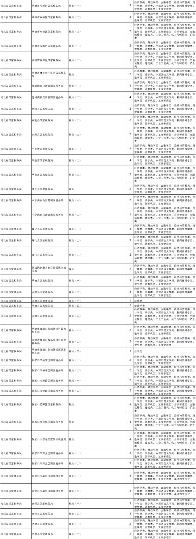河北国考报考岗位一览表,国考2022职位一览表河北沧州