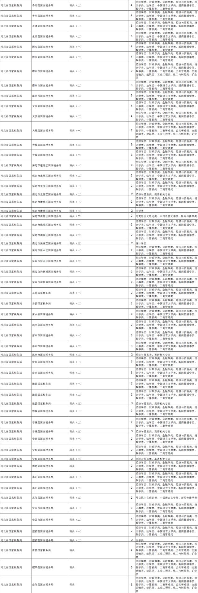 河北国考报考岗位一览表,国考2022职位一览表河北沧州
