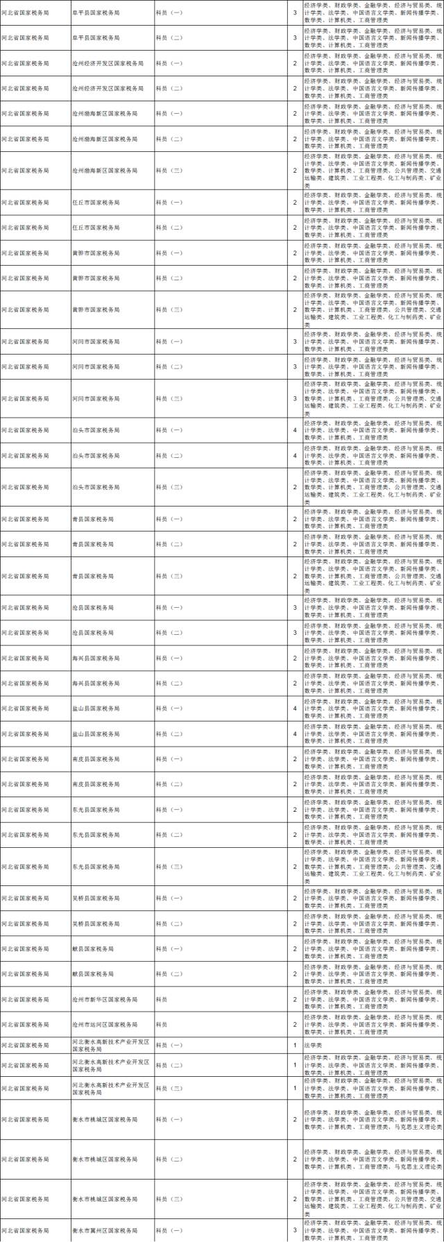 河北国考报考岗位一览表,国考2022职位一览表河北沧州