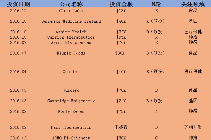 googleventures,谷歌公司的前沿科技