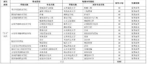 山东省招收地方专项的61所大学,山东高考3+2可报考的大学