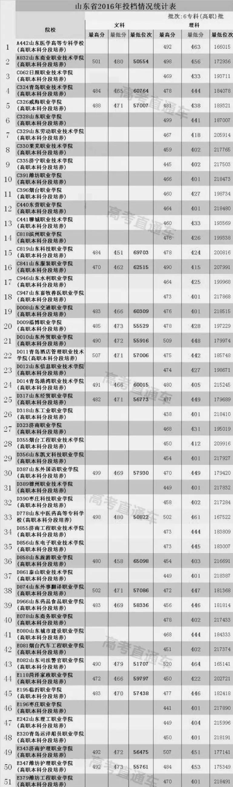山东省招收地方专项的61所大学,山东高考3+2可报考的大学