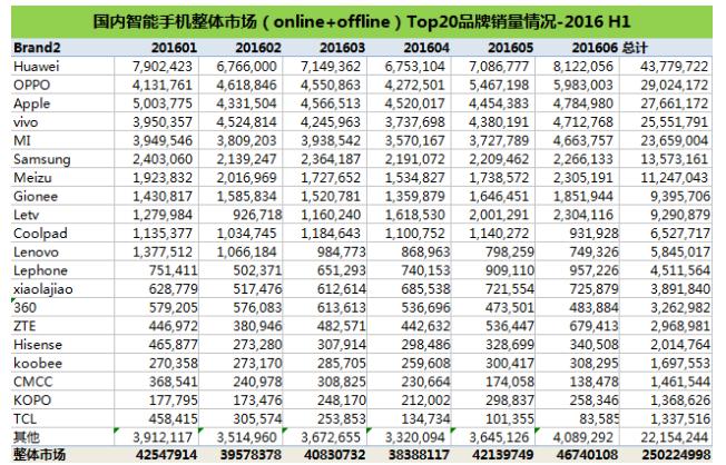 全球手机销量前十名五个中国品牌,各大手机品牌全球销量排名前十