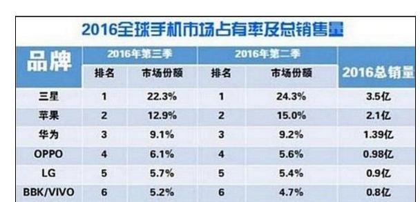 全球手机销量前十名五个中国品牌,各大手机品牌全球销量排名前十
