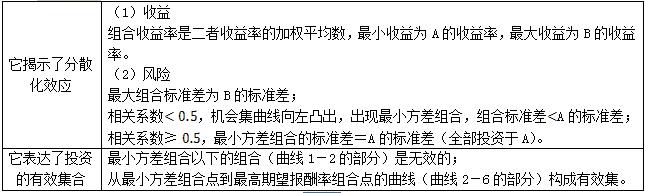 投资组合的风险与报酬,两种投资组合的标准差的计算公式