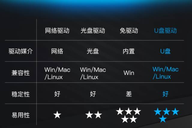 翼联免驱版无线网卡,翼联edup600无线网卡怎么样