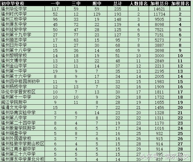 2021福州中考一三附录取初中排名,福州一三附录取排名2021