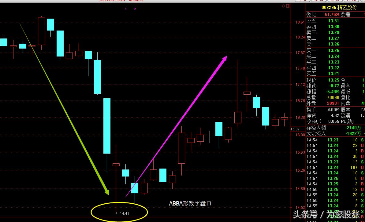 怎么看懂盘口语言,股票价格盘口数字