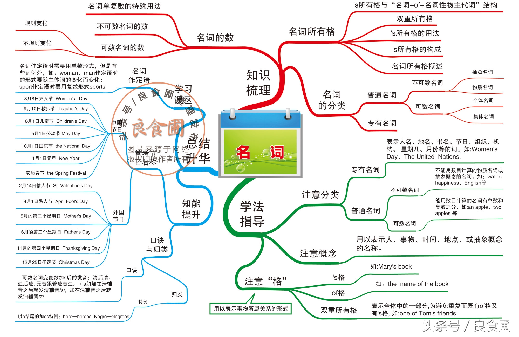名词语法思维导图,初中中考英语语法知识点归纳全套