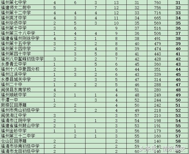 2021福州中考一三附录取初中排名,福州一三附录取排名2021