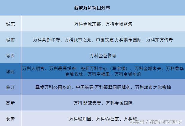 西安万科西咸新区,西安万科城市之光存在的问题