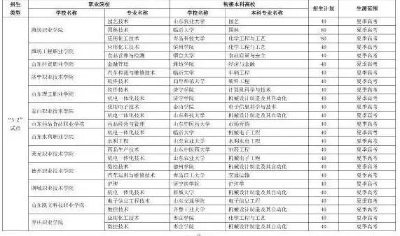 山东省招收地方专项的61所大学,山东高考3+2可报考的大学