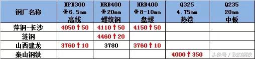 每日钢价涨跌行情分析,钢坯跌钢价