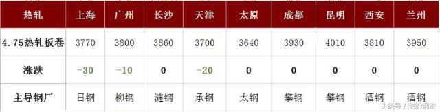 每日钢价涨跌行情分析,钢坯跌钢价