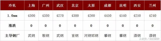 每日钢价涨跌行情分析,钢坯跌钢价