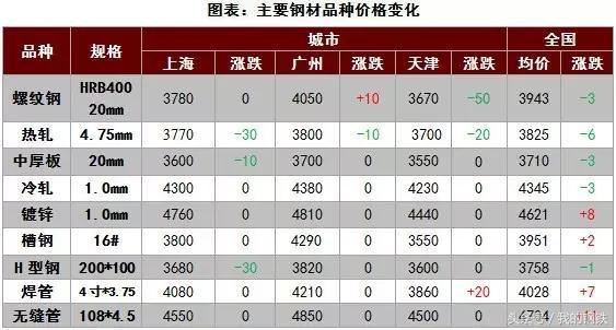 每日钢价涨跌行情分析,钢坯跌钢价