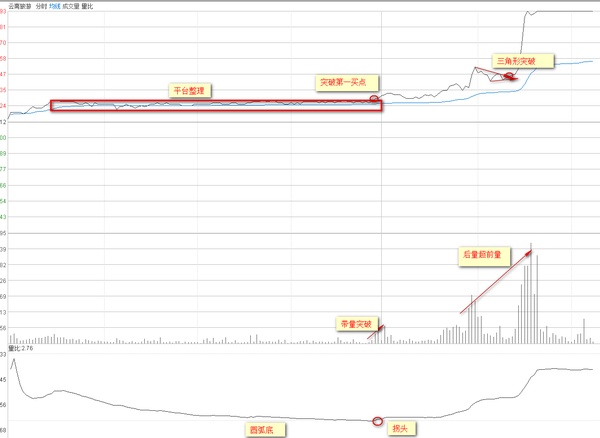 散户都应掌握的量比曲线战法，堪称经典，练到极致就是绝活