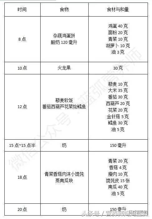 7-12岁儿童一周营养早餐食谱,儿童营养餐3-6岁食谱一周不重样