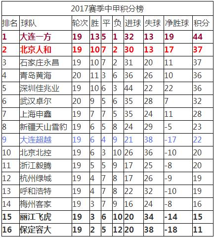 中甲中乙积分榜最新战报,2019年中甲永昌赛程