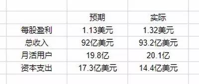 谷歌发布四季度财报,谷歌2017全年财报