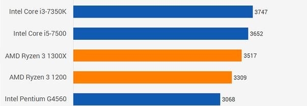 锐龙3和i3处理器哪个好,锐龙r73770u处理器