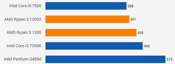 锐龙3和i3处理器哪个好,锐龙r73770u处理器