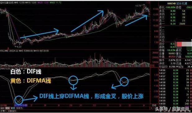 dma指标和ama指标最佳参数,股票dma指标最佳使用方法