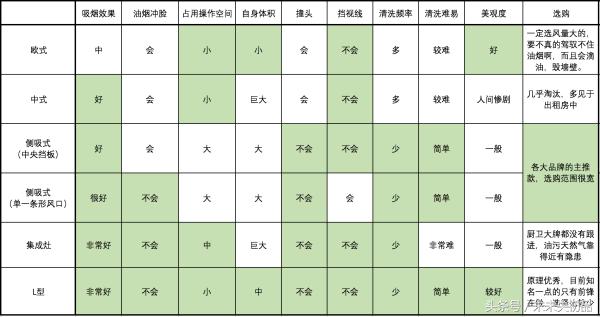 什么油烟机品牌最好最实用,选油烟机选什么样的油烟机才好用