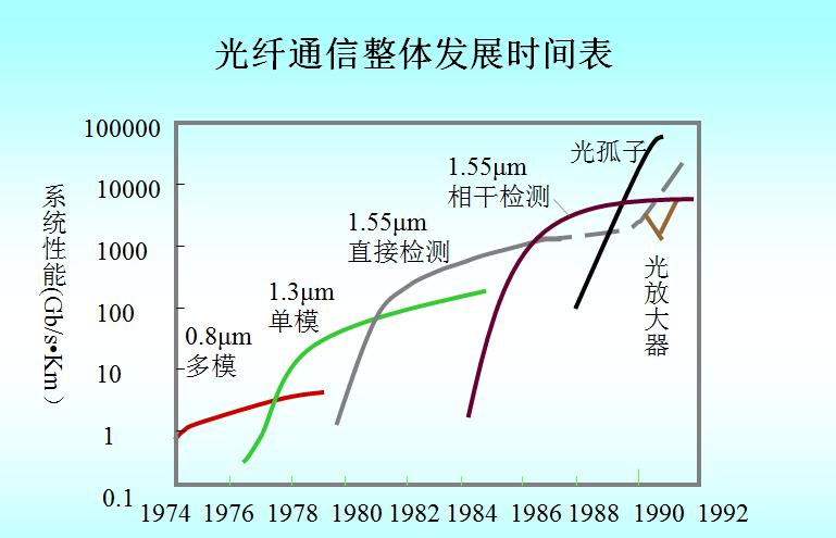 光纤传输信息,光纤传输通信工程