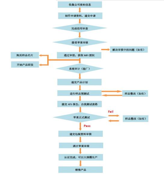 苹果几以上需要mfi认证,苹果认证mfi用不了