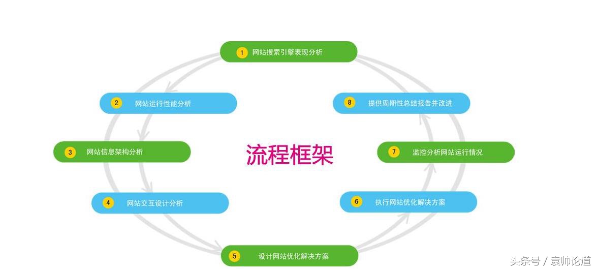 网站SEO诊断优化方案,seo优化从零开始