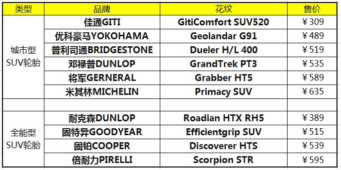 suv固特异轮胎和固铂轮胎哪个更好,如何选择适合自己的suv汽车轮胎