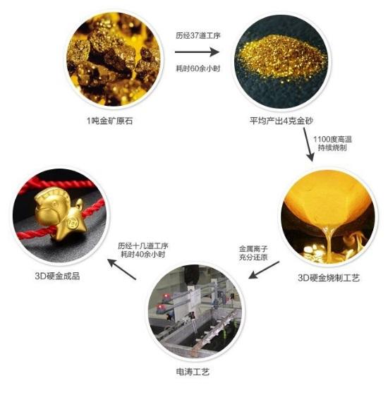 3d硬金和千足金的价格有区别吗,3d硬金与千足金的价格差别