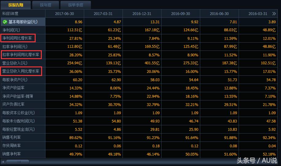 盯紧这五种指标，轻松摸透上市公司实力